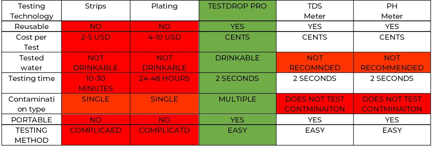 Table 1. Water tesing kit technology comparison table Table 1. Water tesing kit technology comparison table